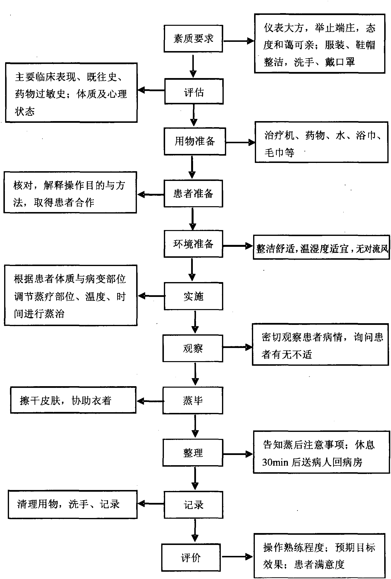 第二十四節(jié) 中藥蒸法